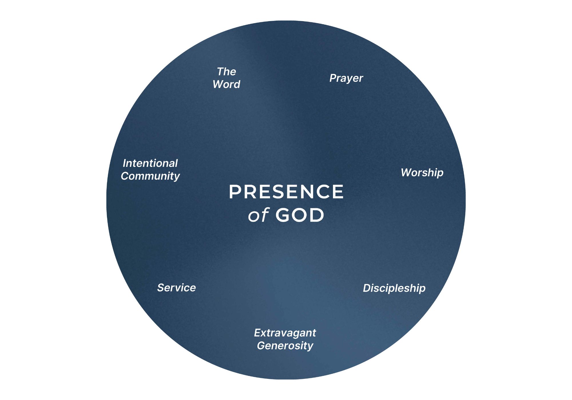 ConnecStep_Writebook_Values-Circle.jpg